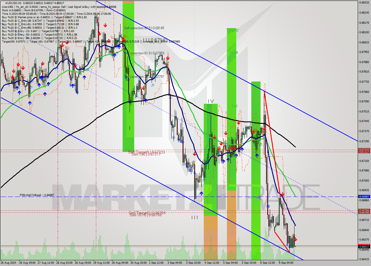 AUDUSD MultiTimeframe analysis at date 2024.09.09 18:00
