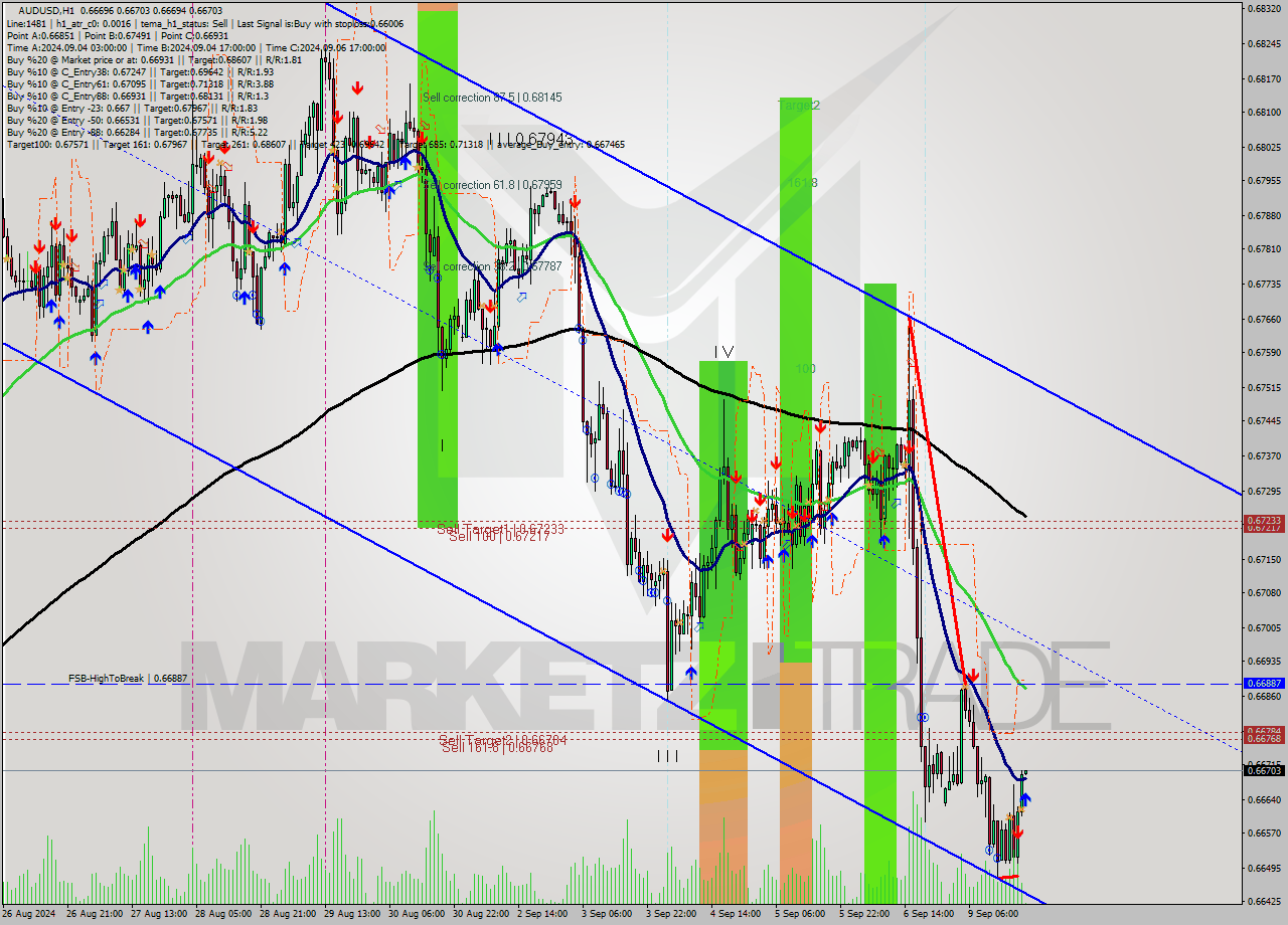 AUDUSD MultiTimeframe analysis at date 2024.09.09 20:01