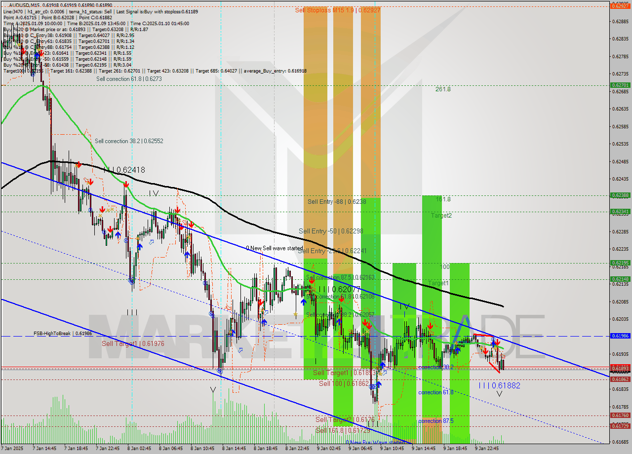 AUDUSD M15 Signal