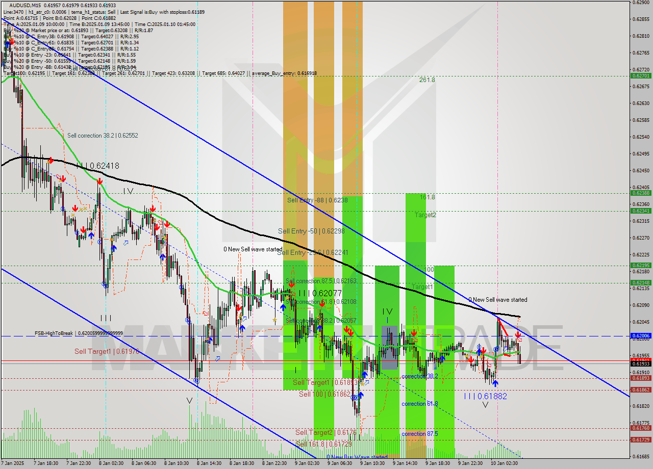 AUDUSD M15 Signal