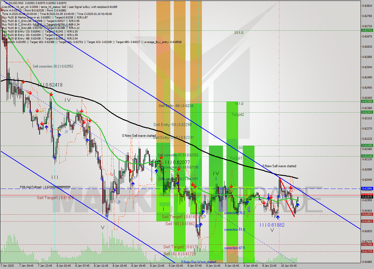 AUDUSD M15 Signal