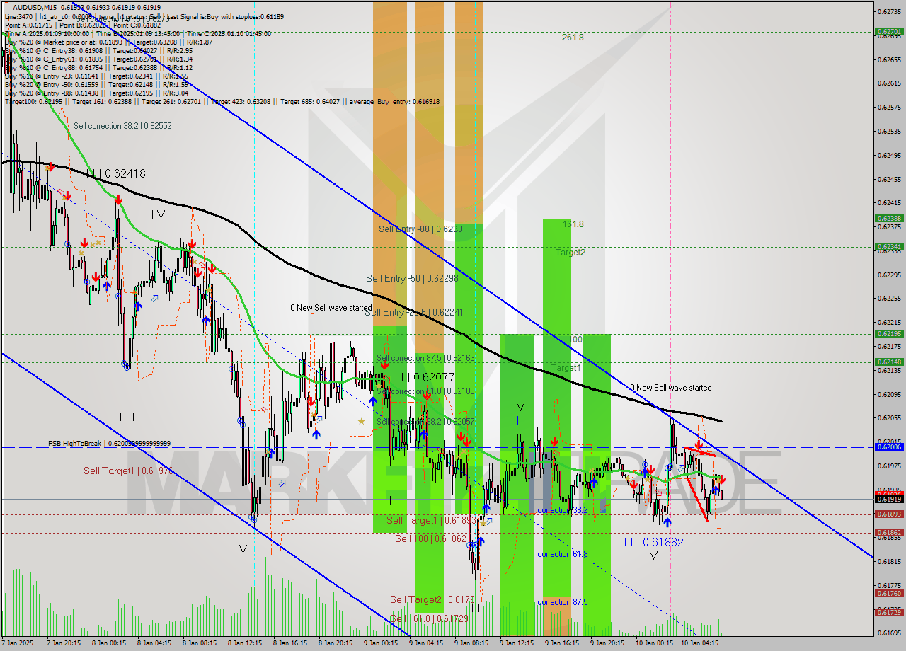 AUDUSD M15 Signal