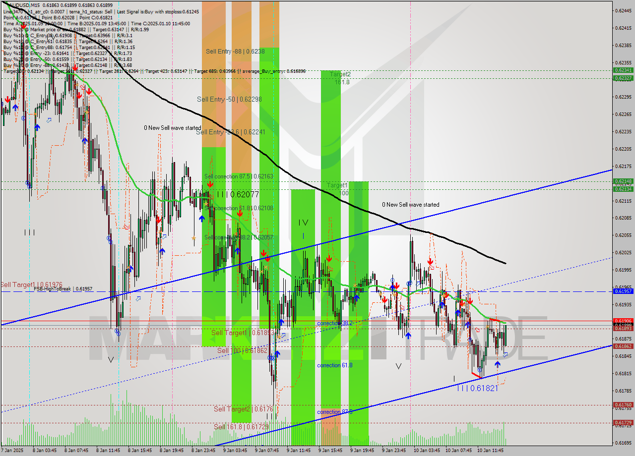 AUDUSD M15 Signal