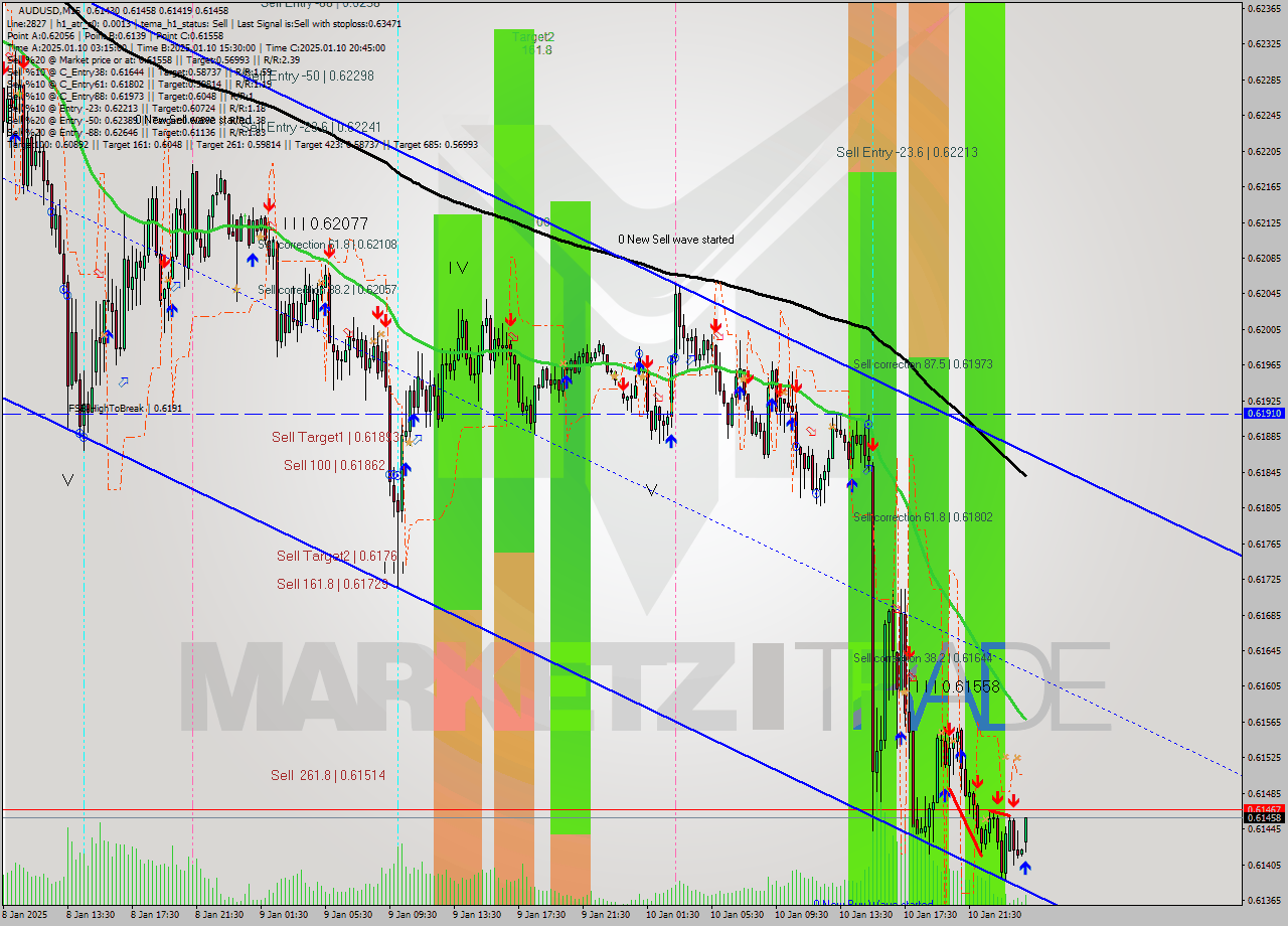 AUDUSD M15 Signal