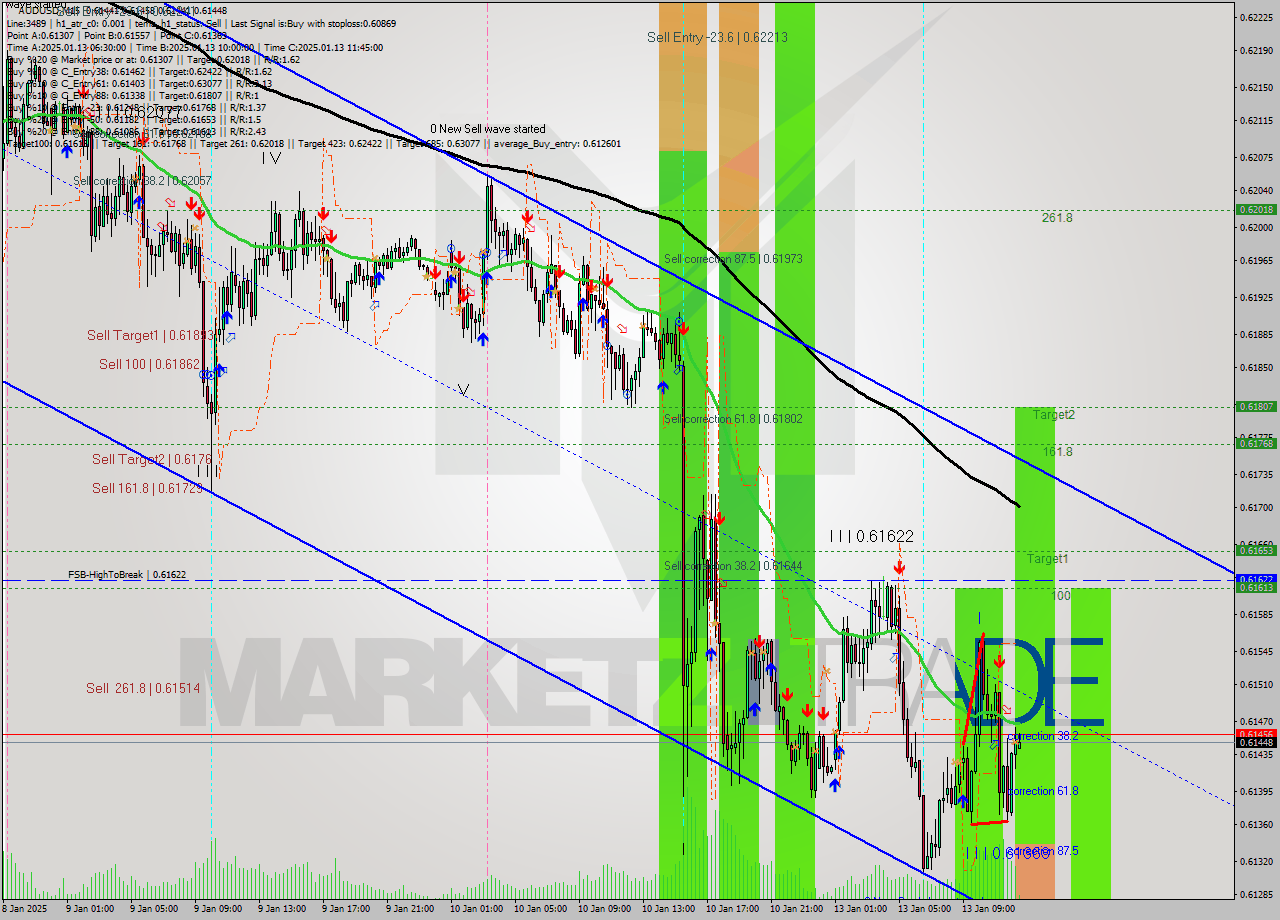 AUDUSD M15 Signal