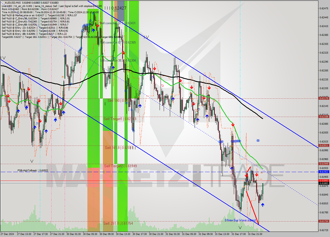 AUDUSD M15 Signal