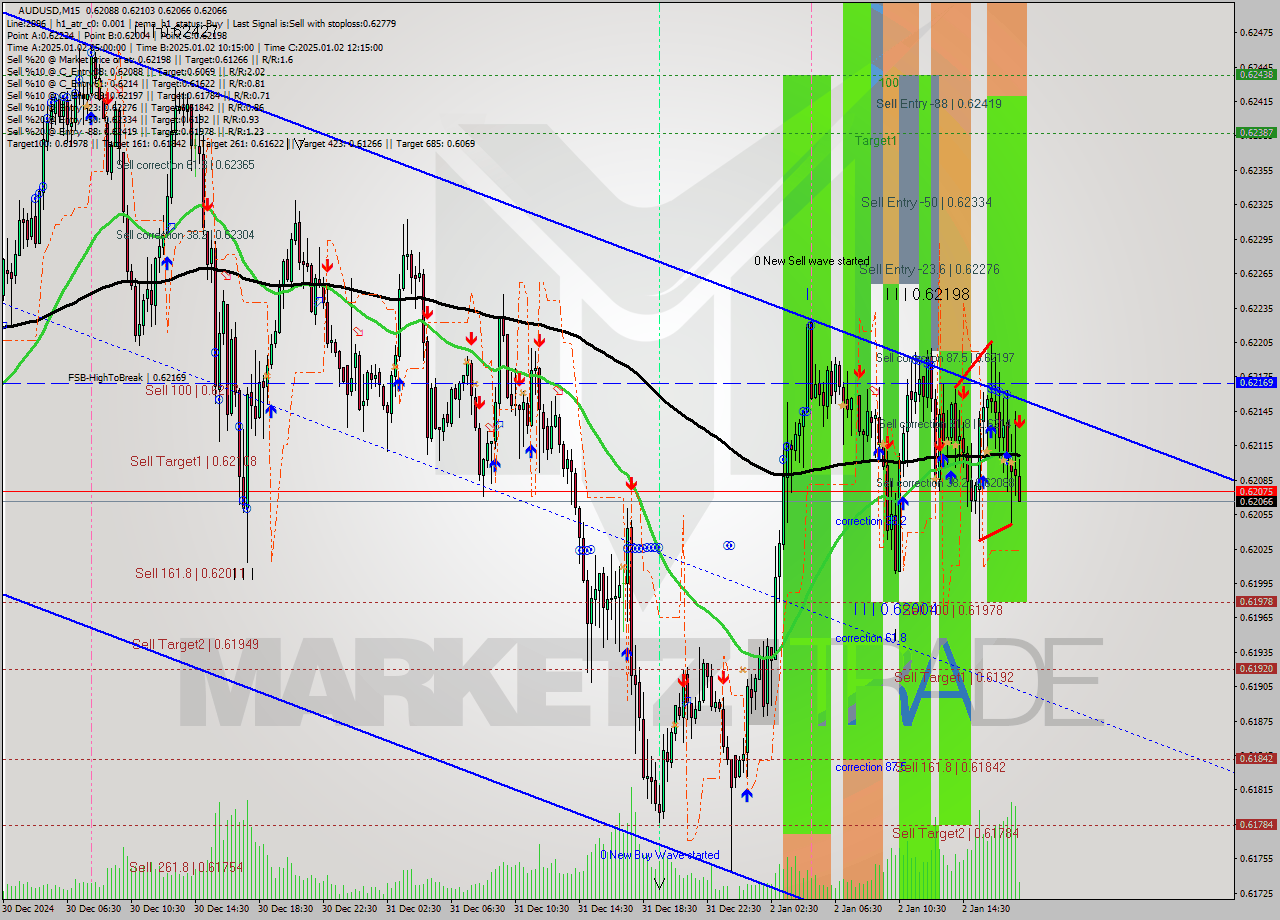 AUDUSD M15 Signal