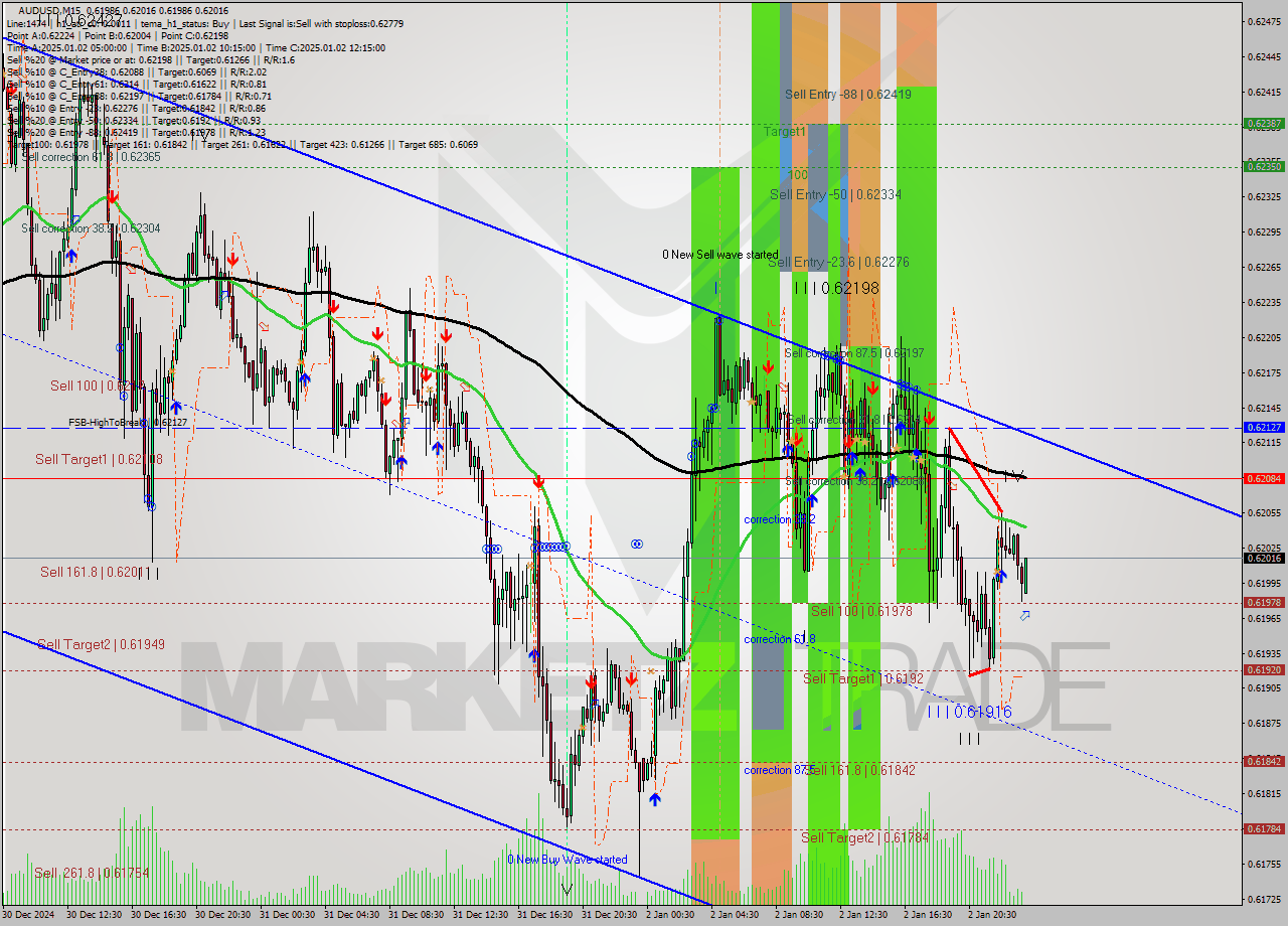 AUDUSD M15 Signal