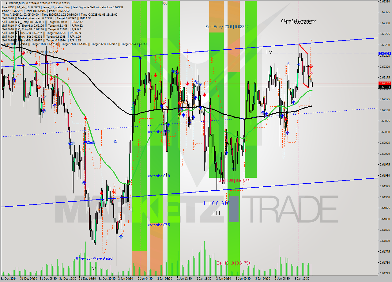 AUDUSD M15 Signal