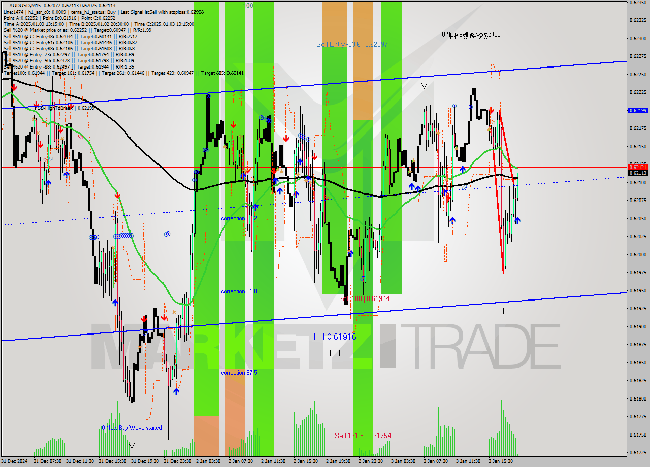 AUDUSD M15 Signal