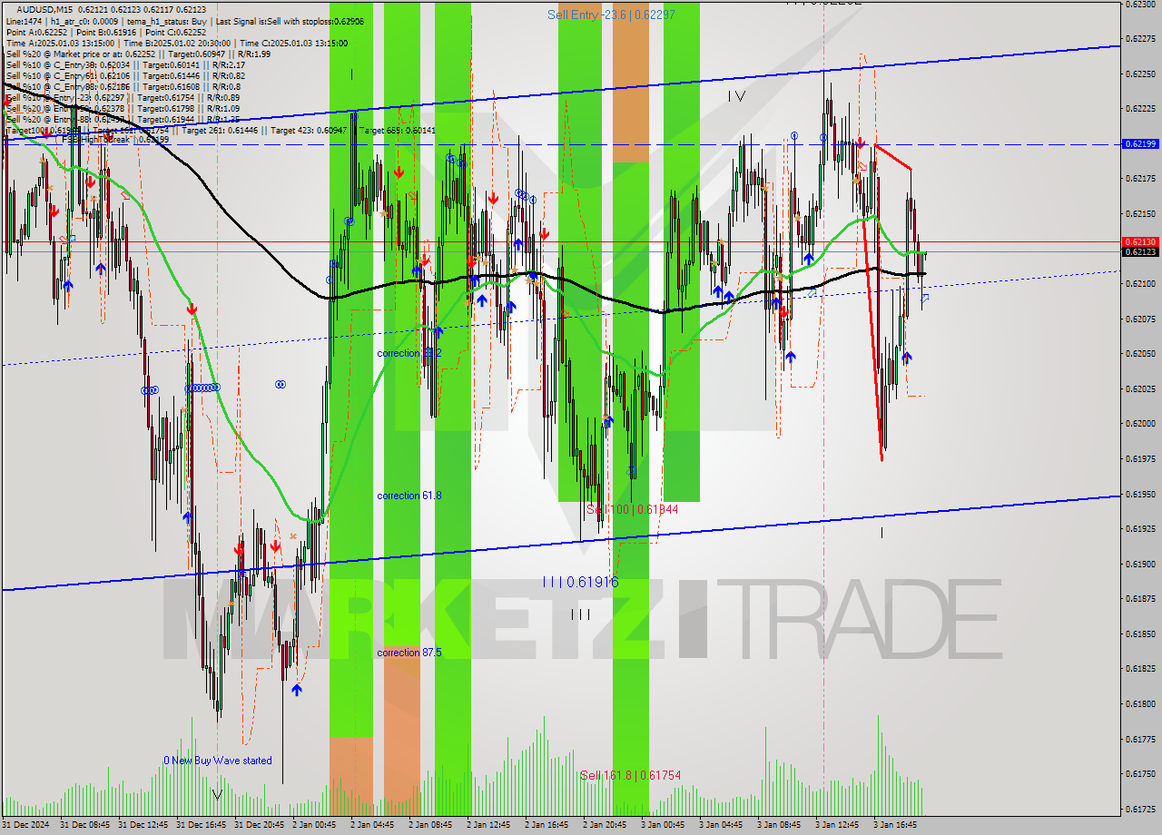 AUDUSD M15 Signal