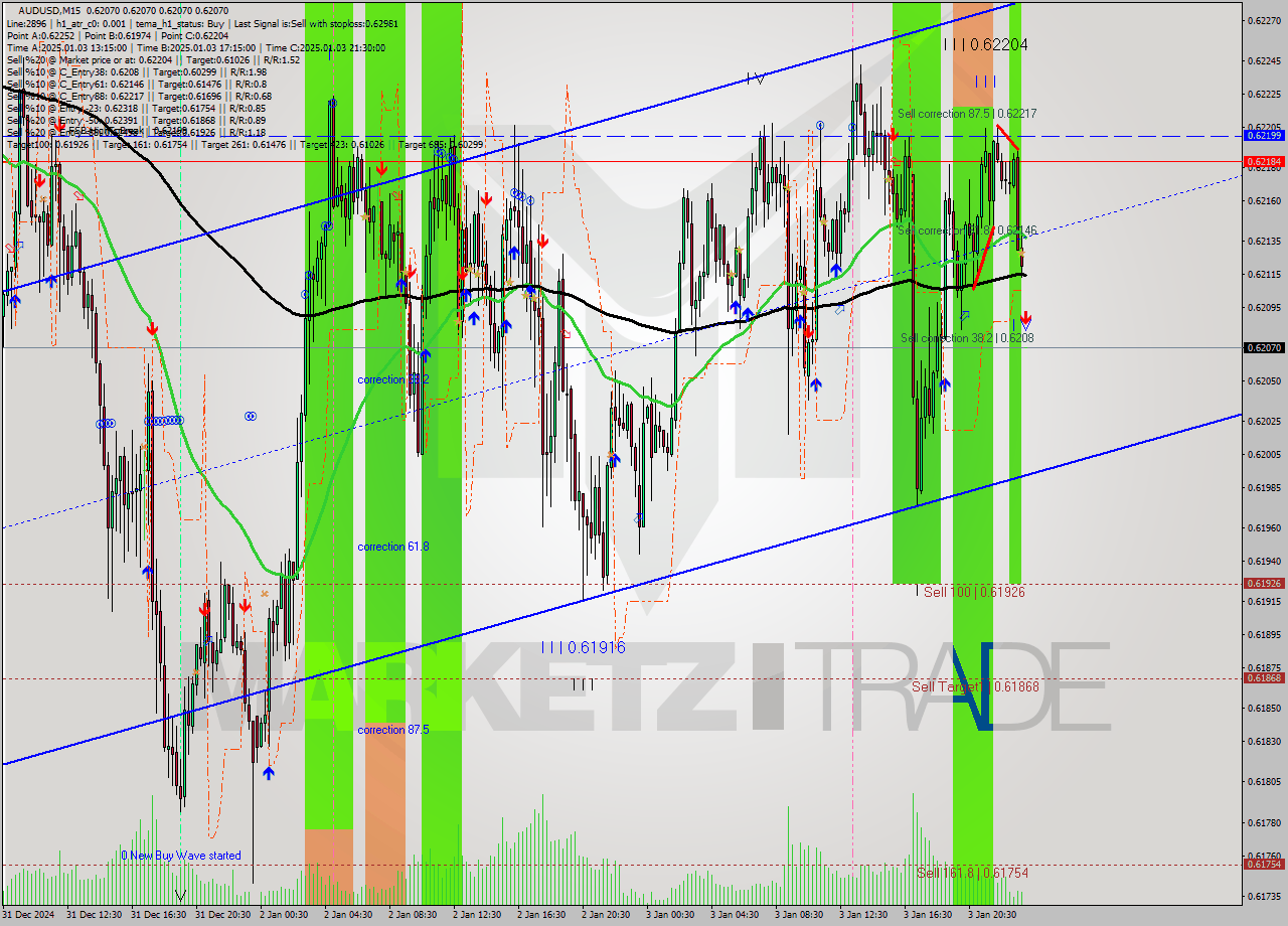 AUDUSD M15 Signal