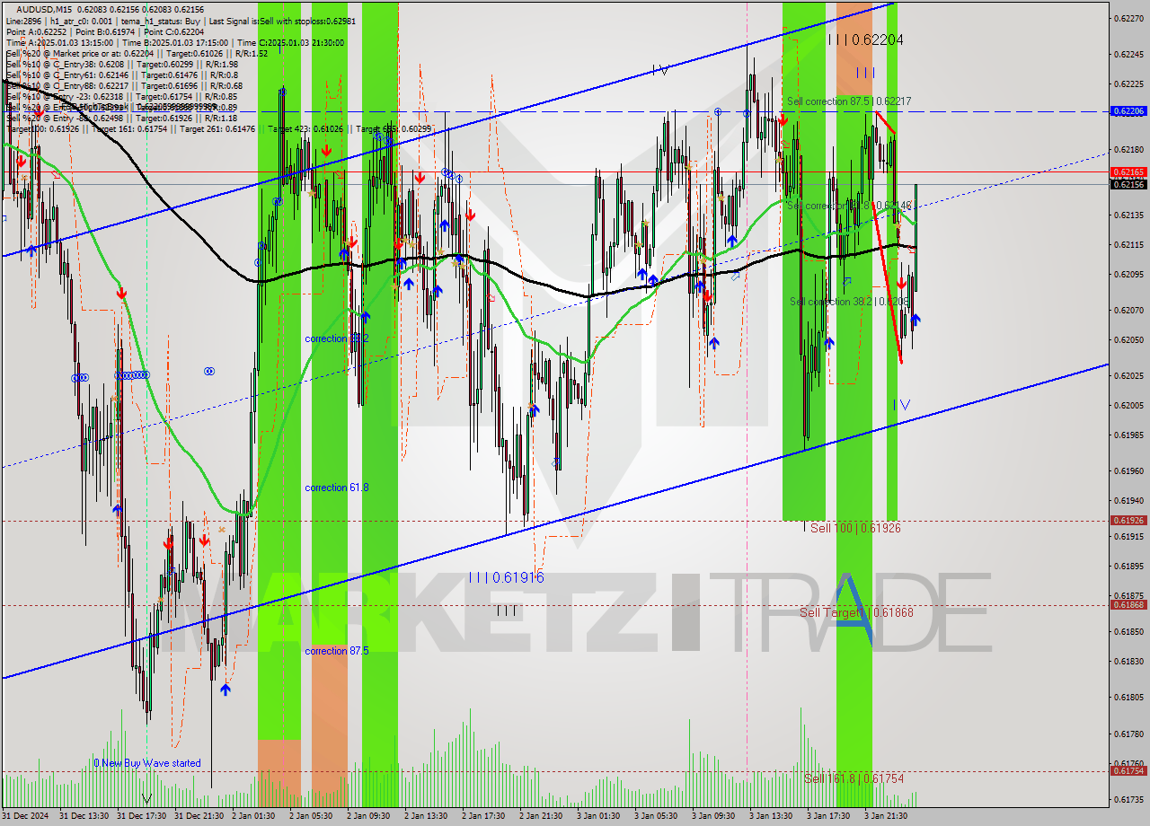 AUDUSD M15 Signal