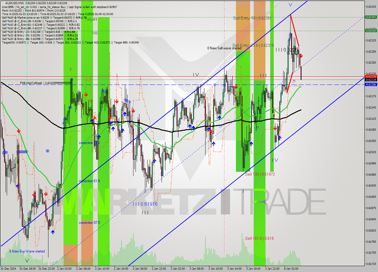 AUDUSD M15 Signal