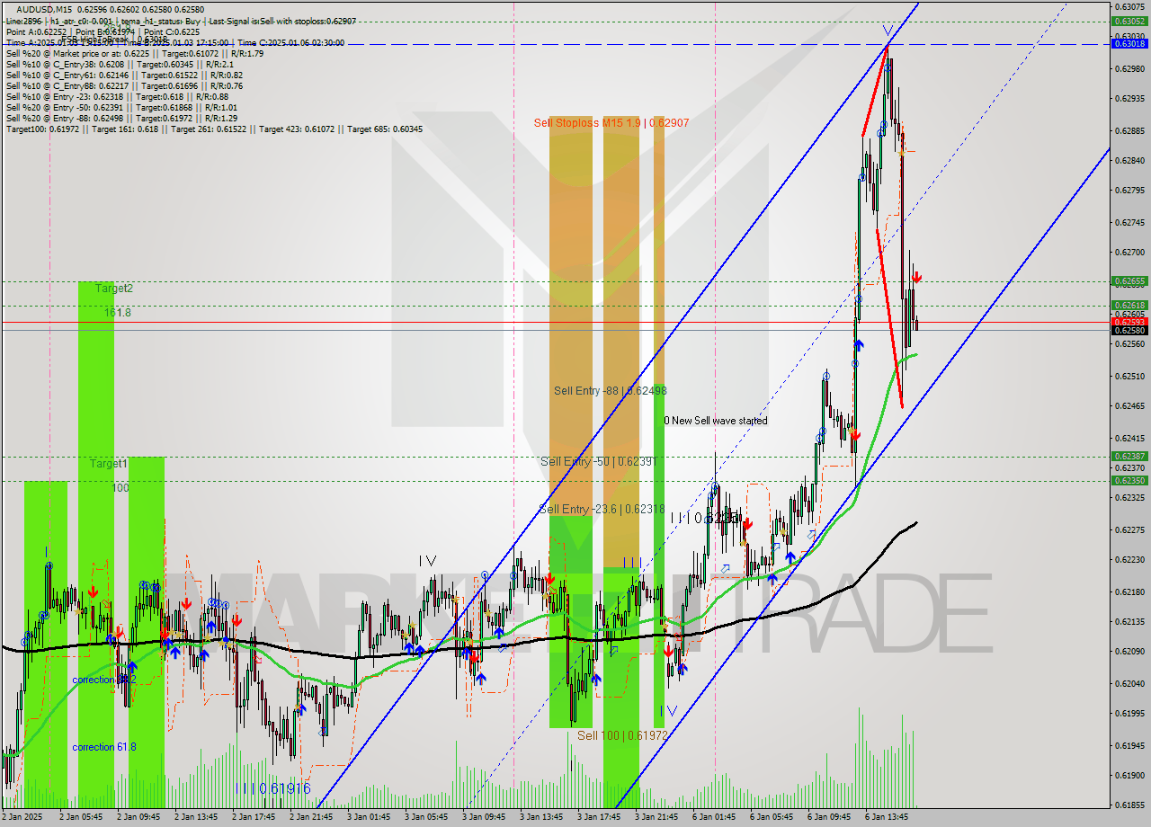 AUDUSD M15 Signal