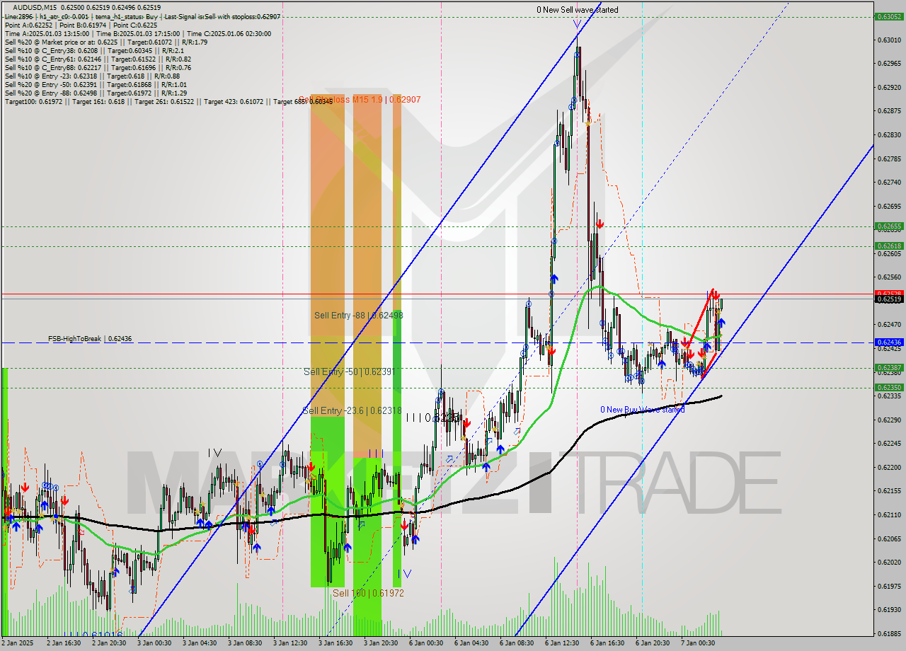 AUDUSD M15 Signal