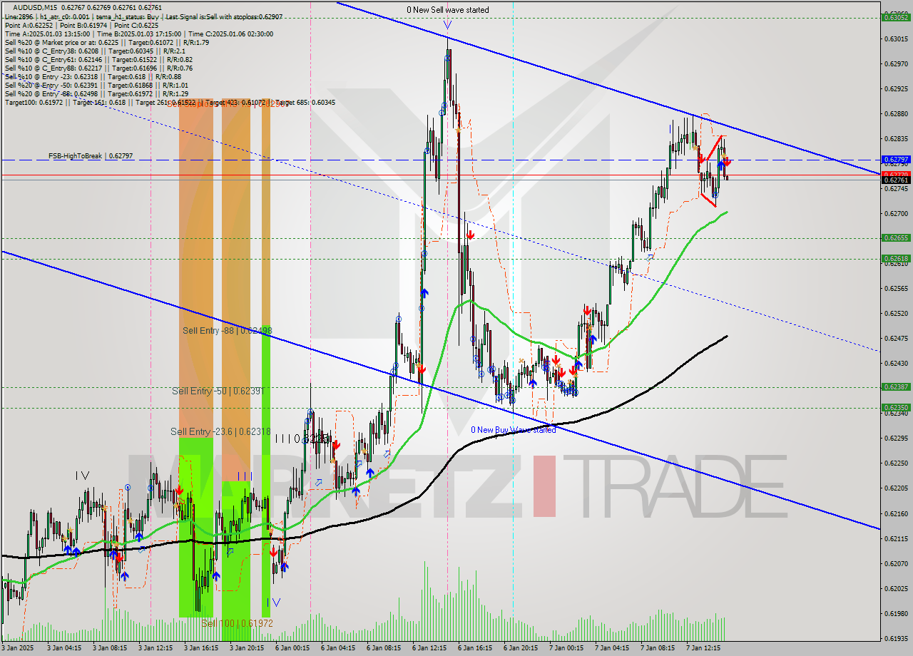 AUDUSD M15 Signal