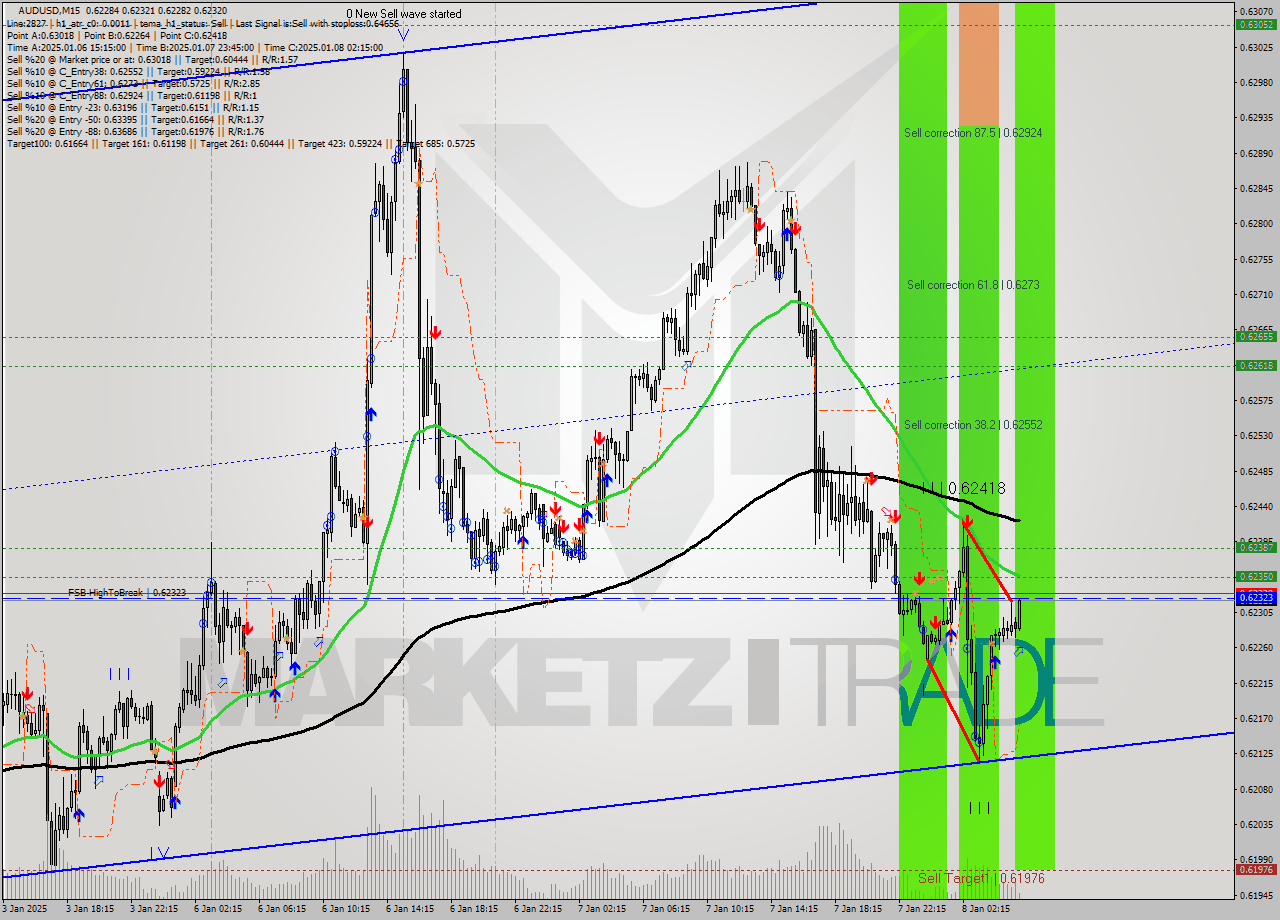 AUDUSD M15 Signal