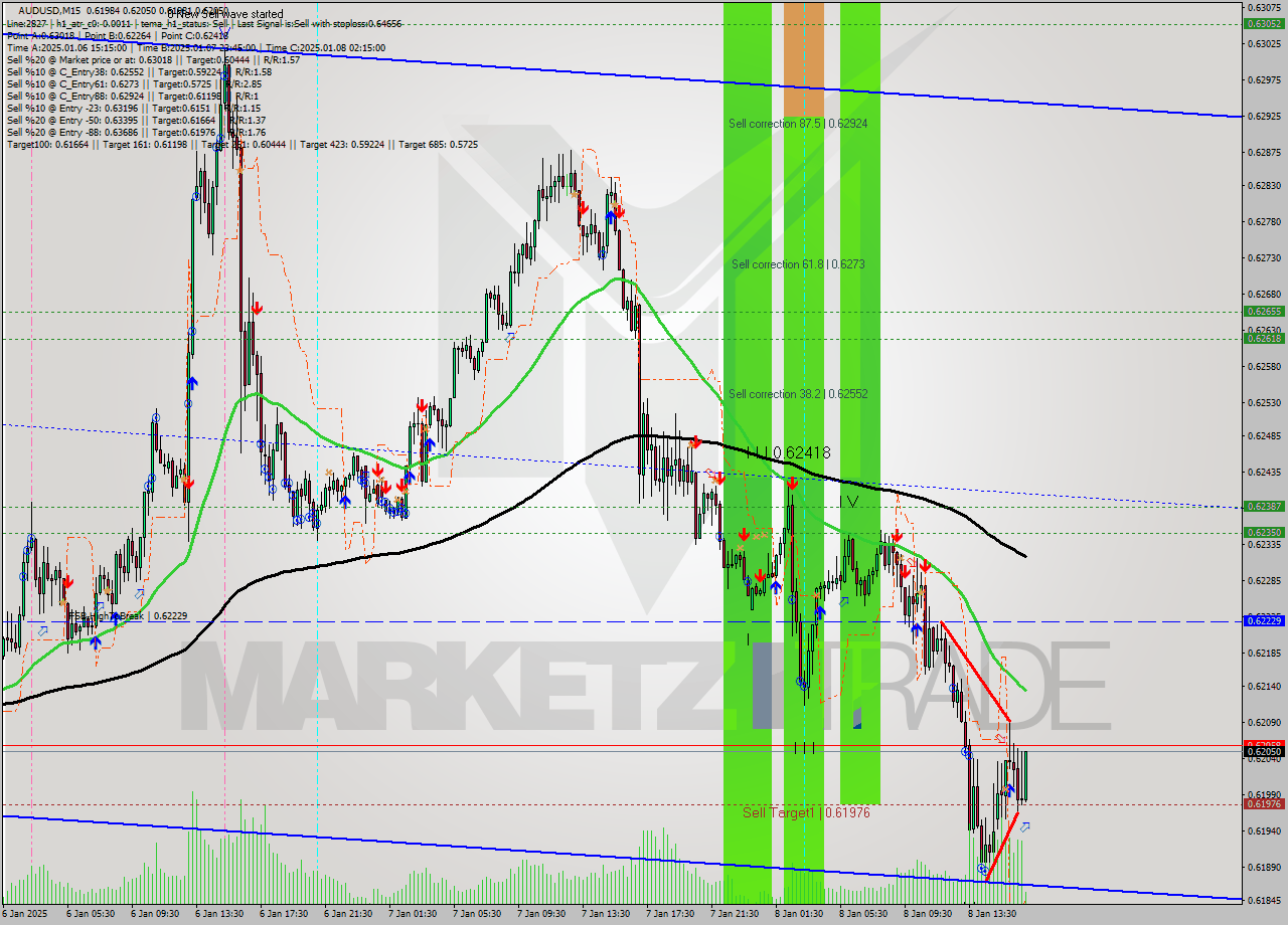 AUDUSD M15 Signal