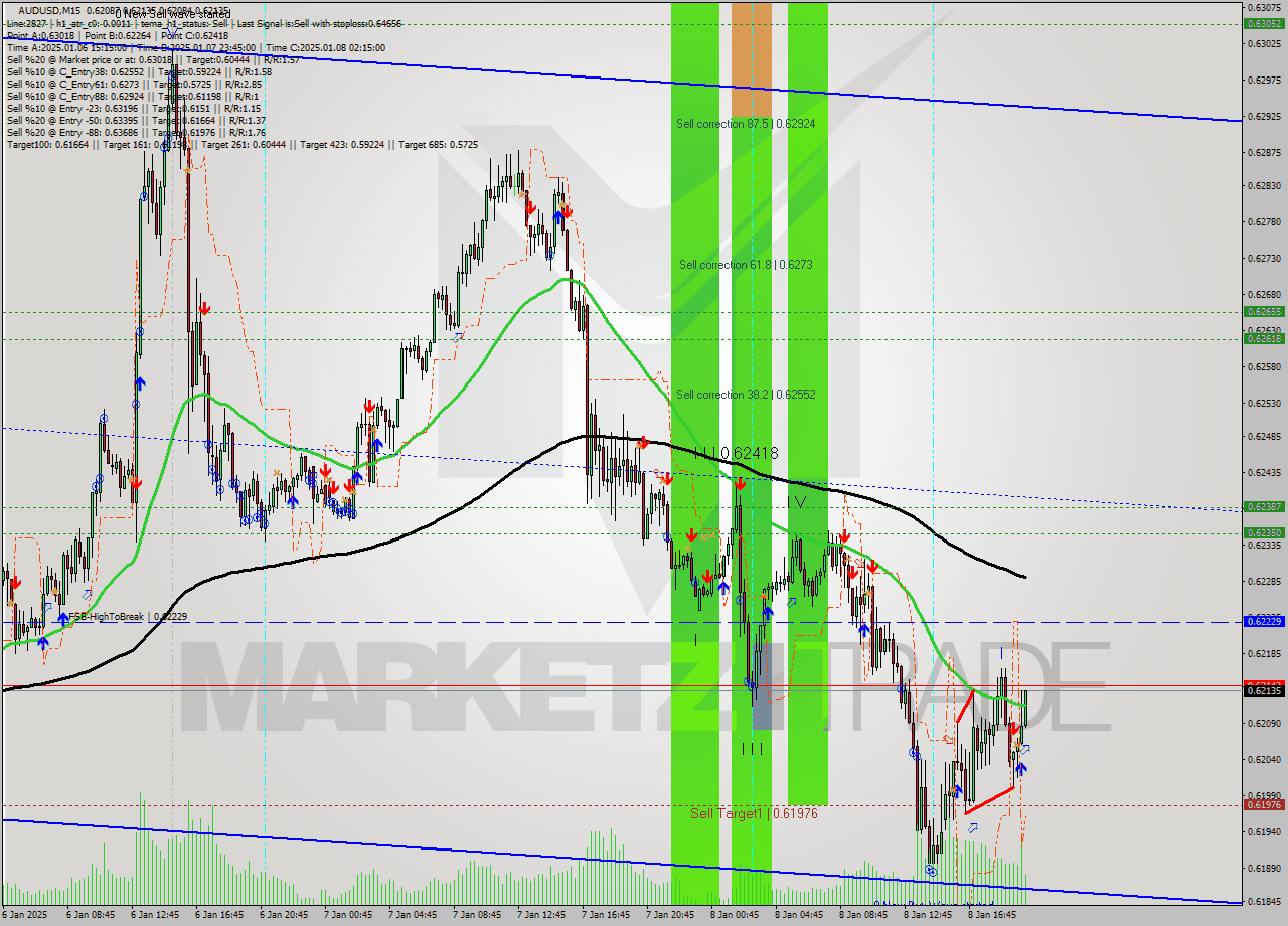 AUDUSD M15 Signal