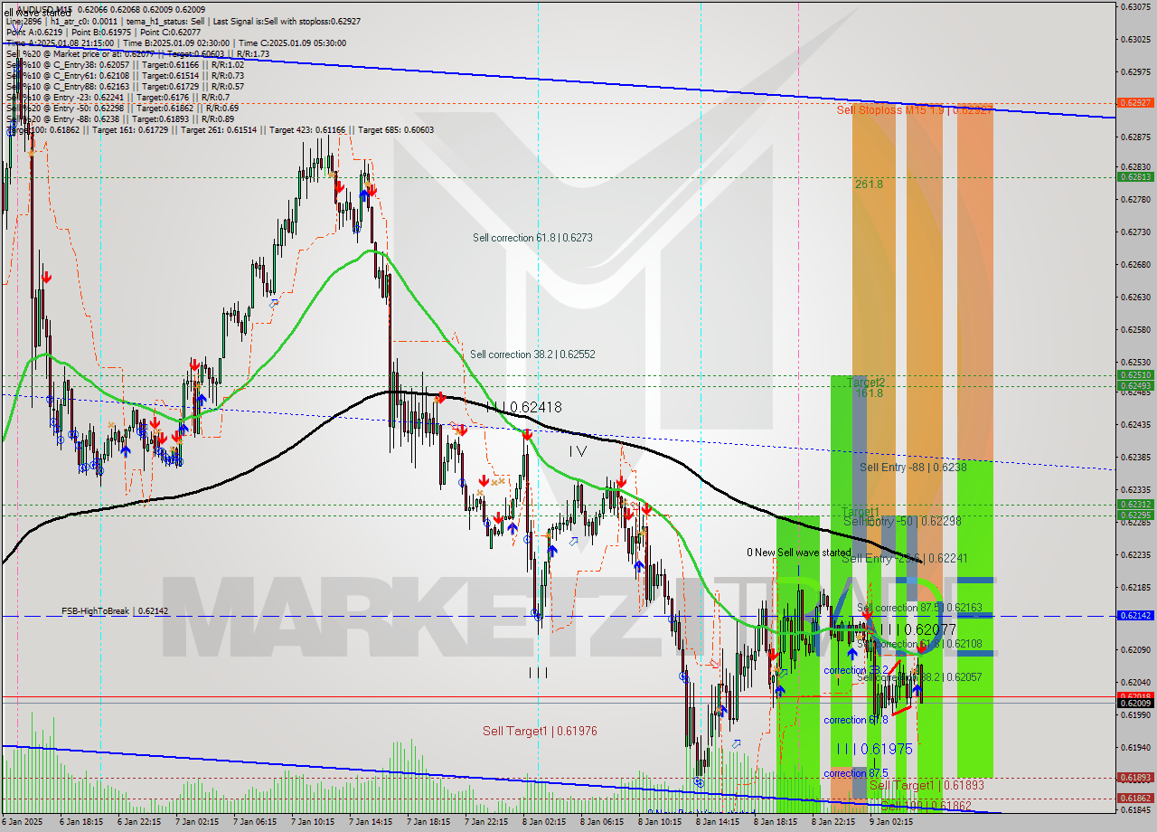 AUDUSD M15 Signal