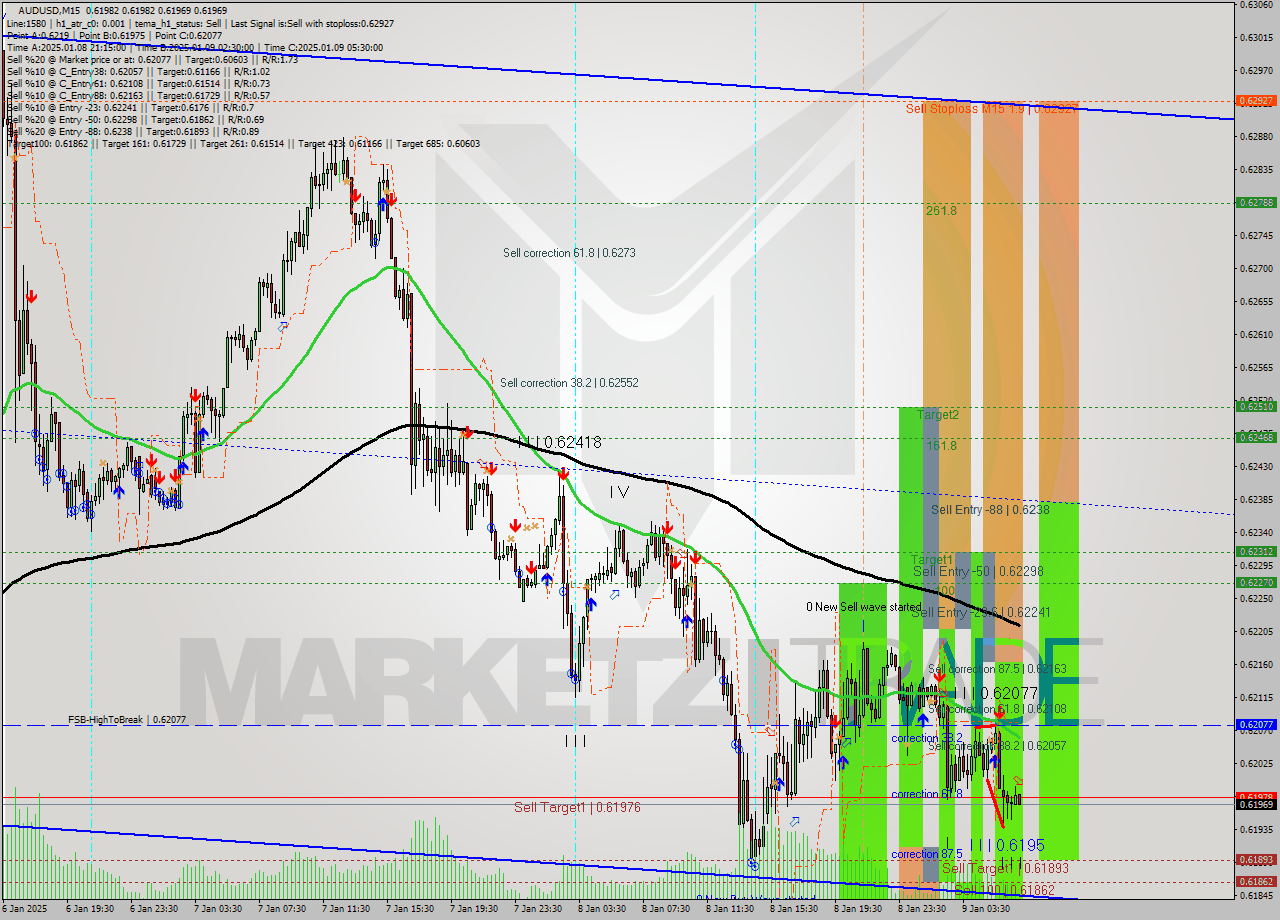 AUDUSD M15 Signal