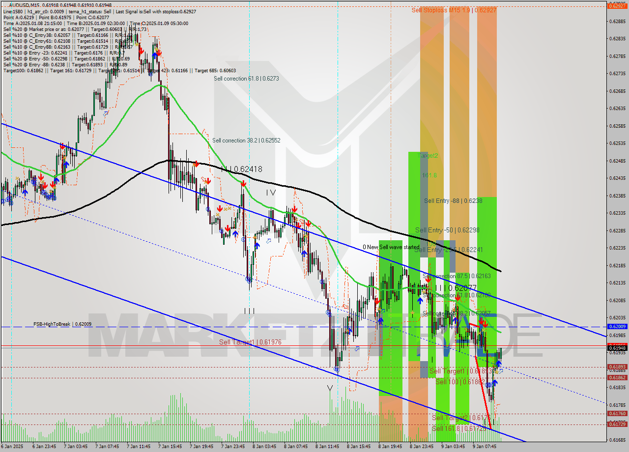 AUDUSD M15 Signal