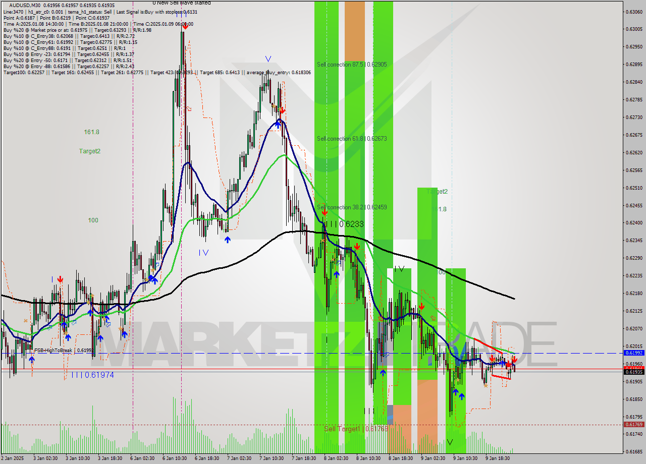 AUDUSD M30 Signal