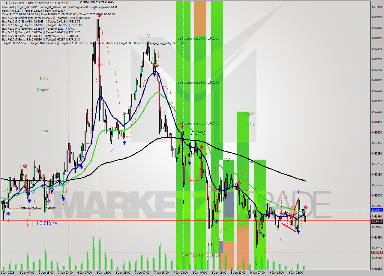 AUDUSD M30 Signal