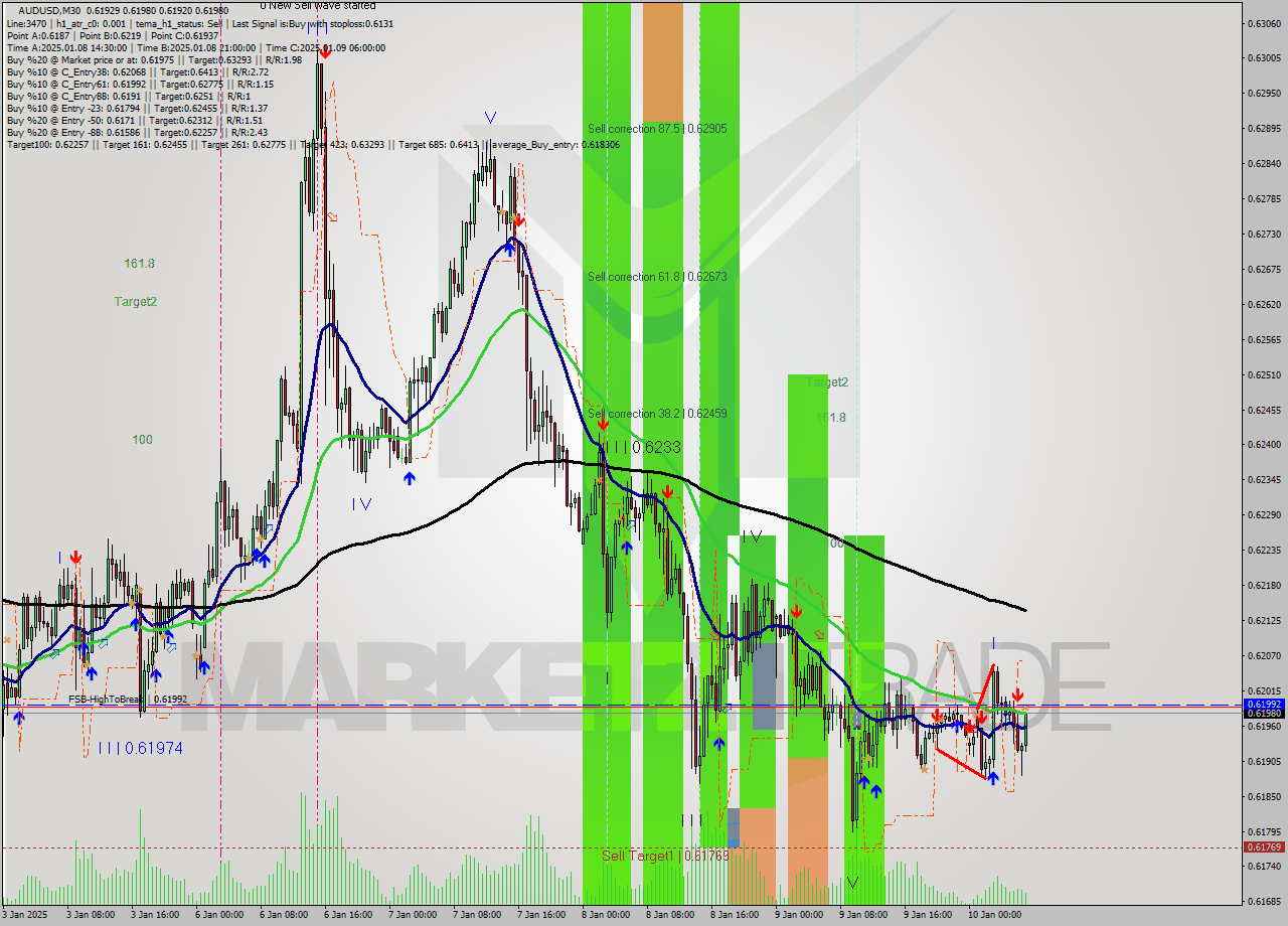 AUDUSD M30 Signal