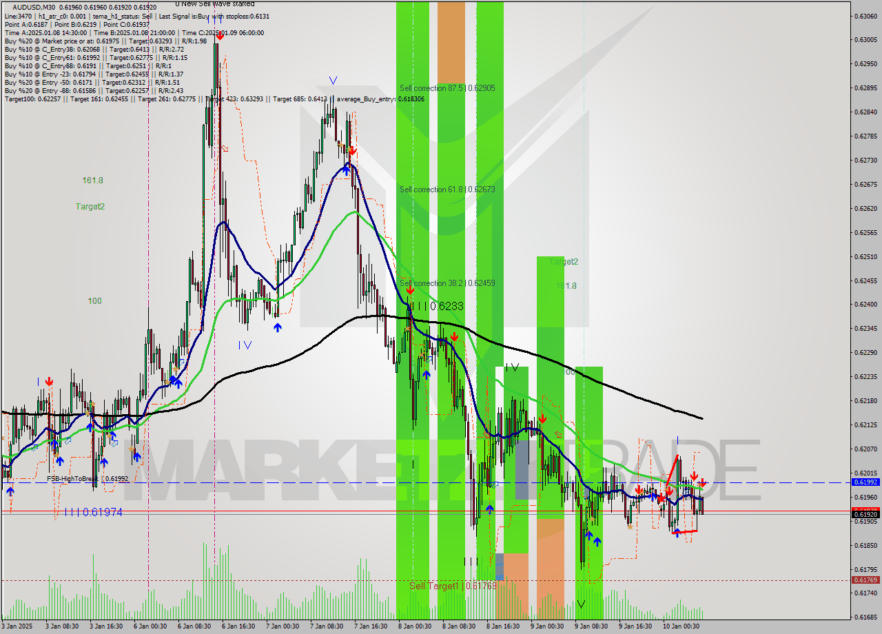 AUDUSD M30 Signal