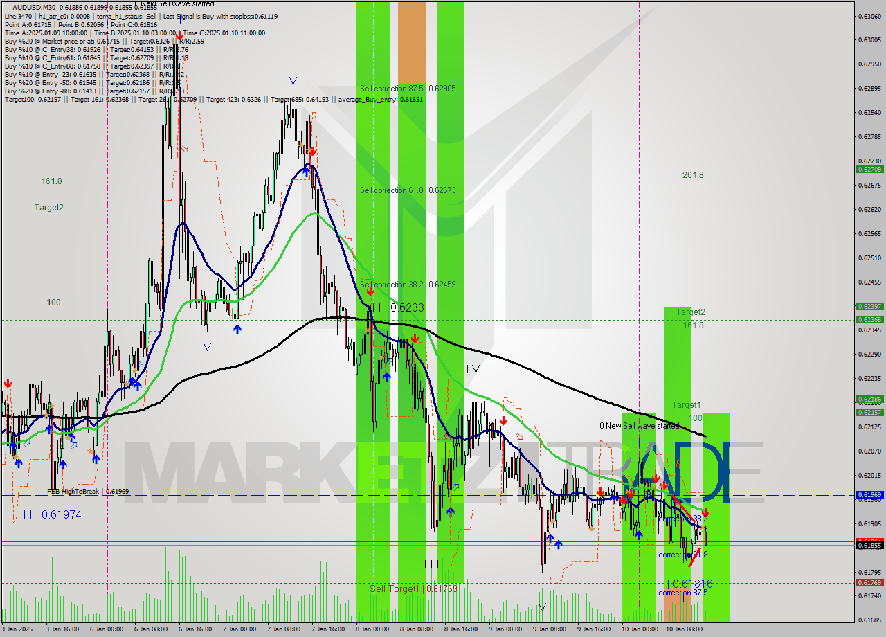 AUDUSD M30 Signal