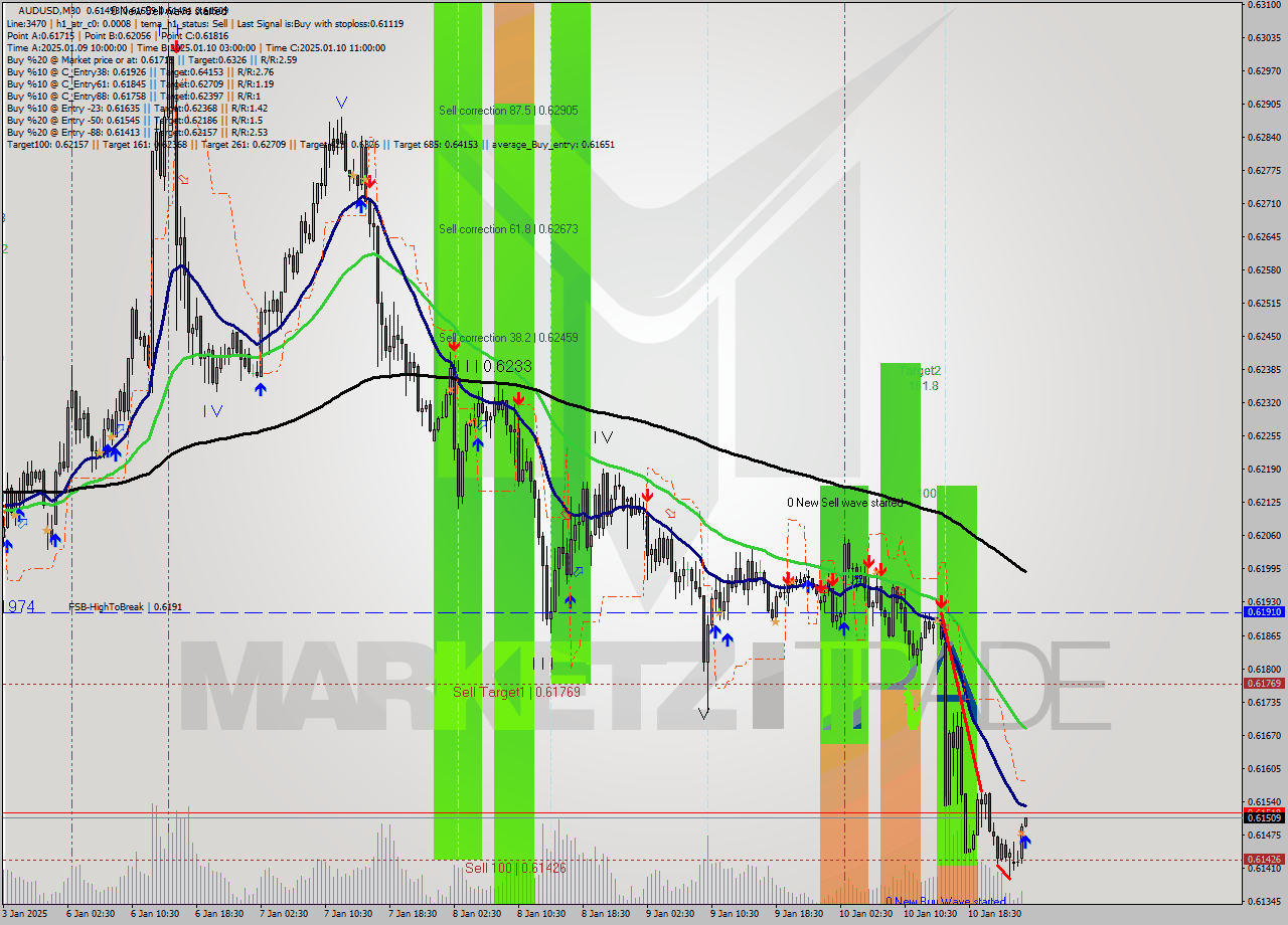 AUDUSD M30 Signal