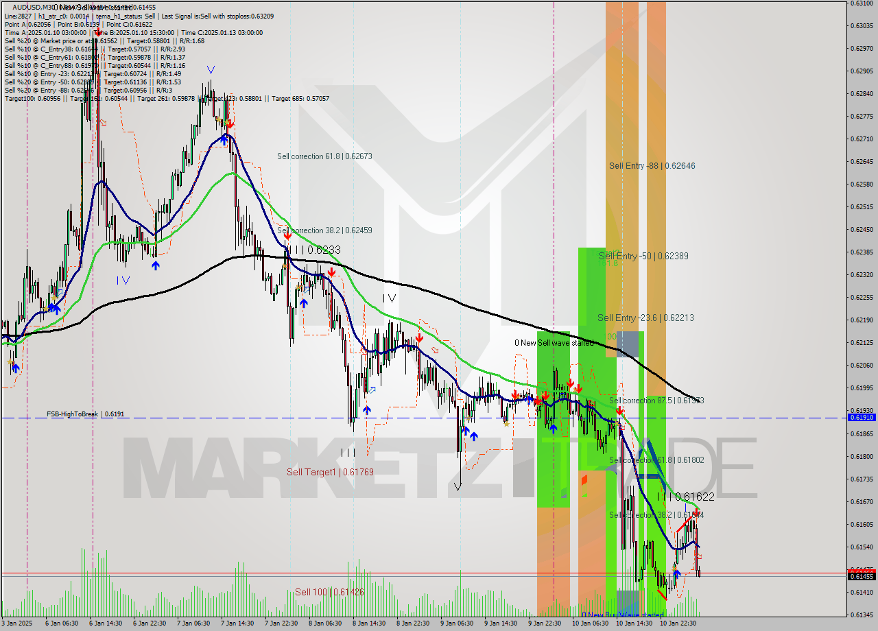 AUDUSD M30 Signal