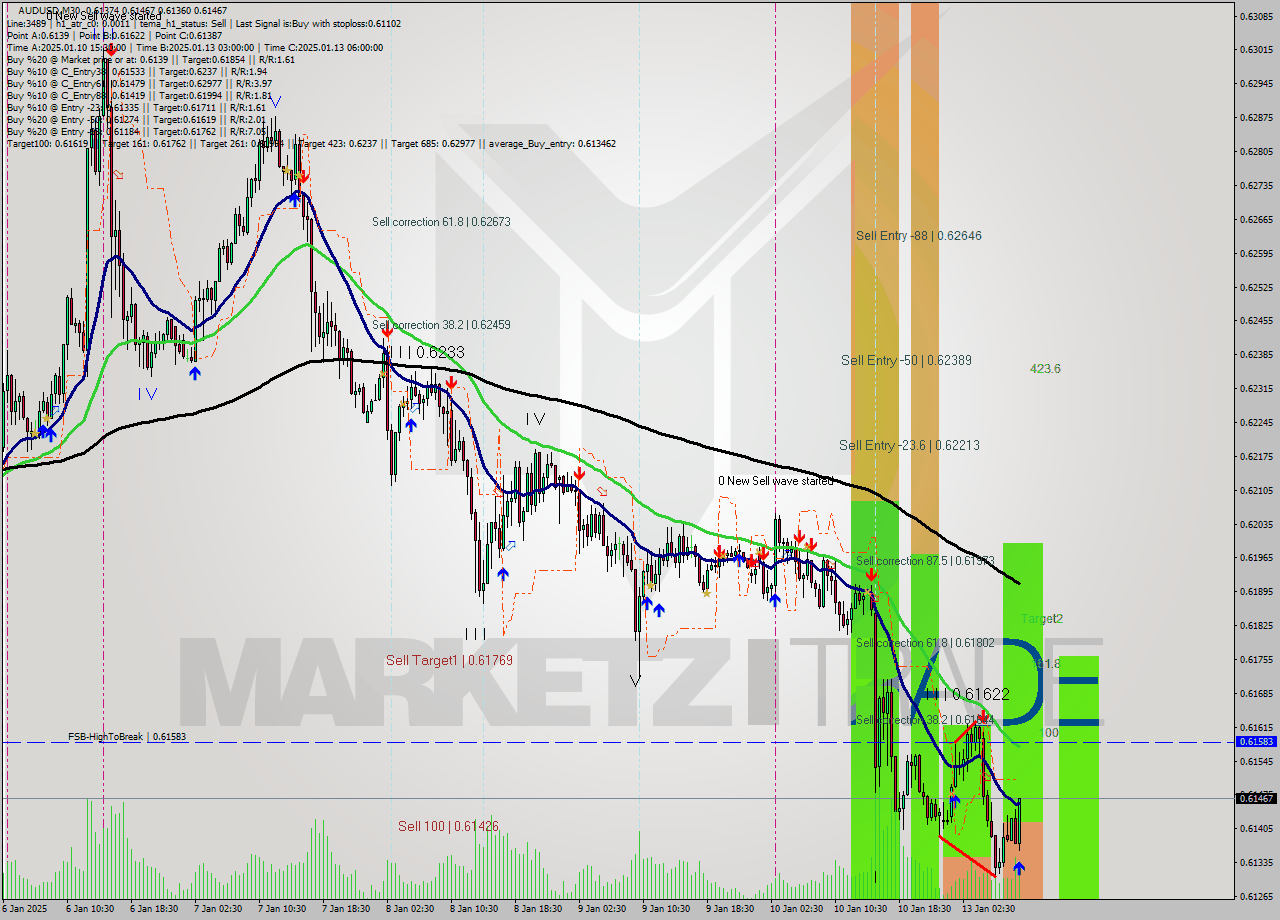 AUDUSD M30 Signal