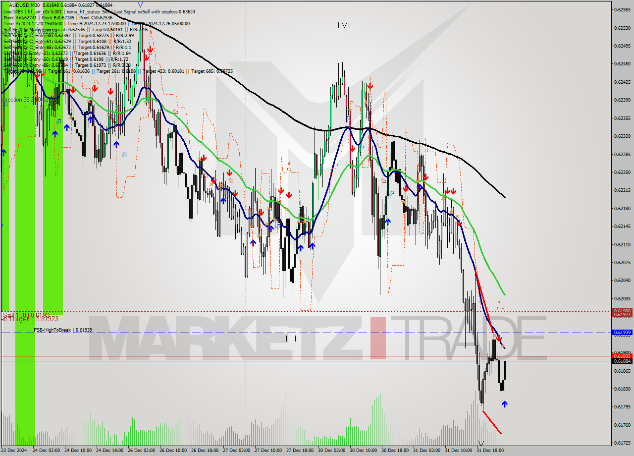 AUDUSD M30 Signal