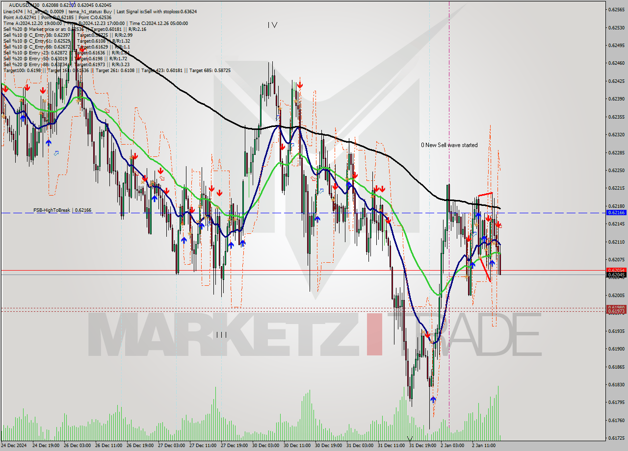 AUDUSD M30 Signal