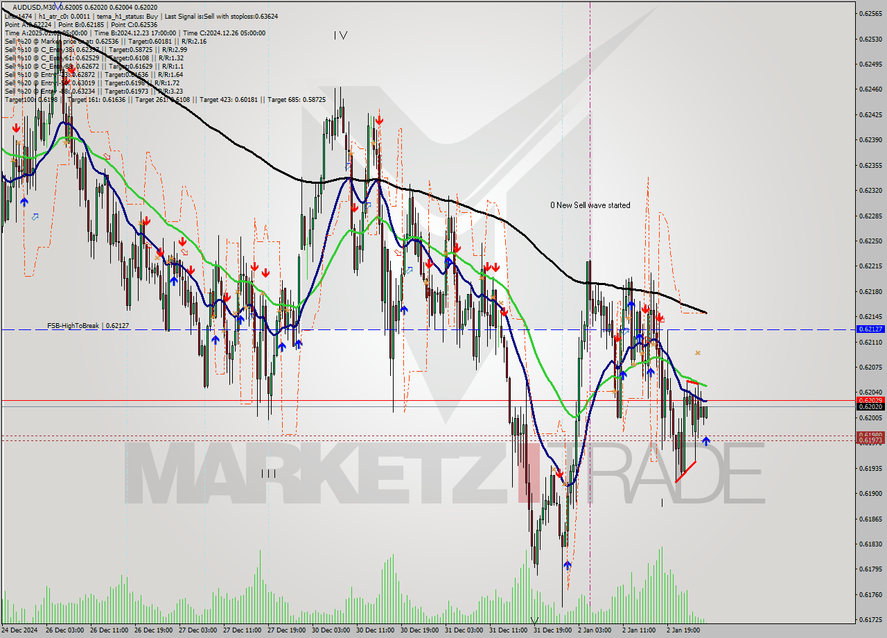 AUDUSD M30 Signal