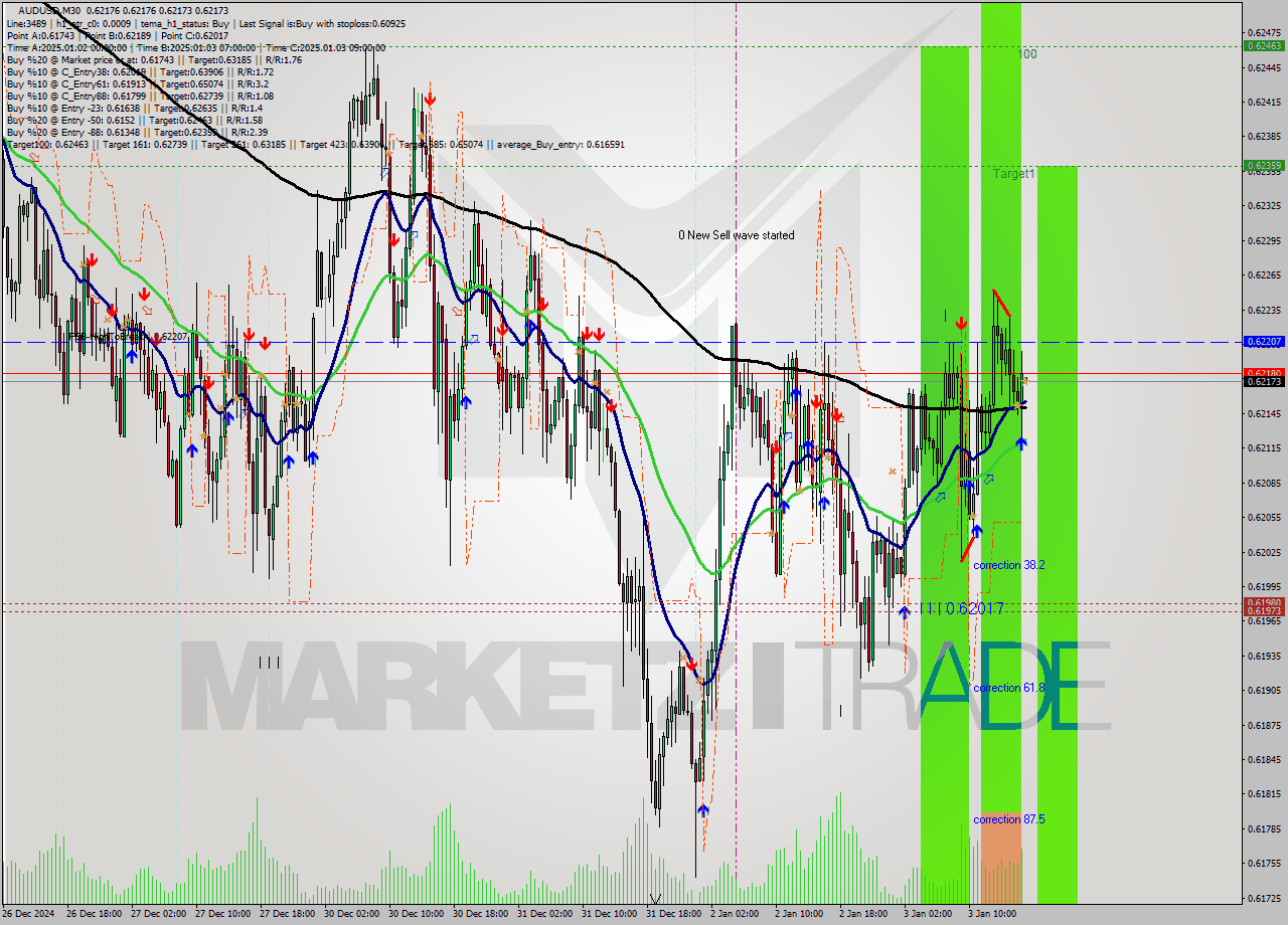 AUDUSD M30 Signal