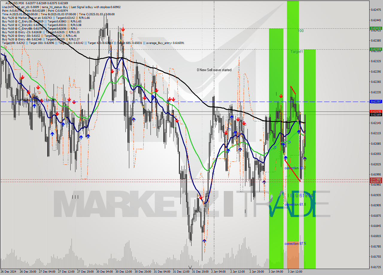 AUDUSD M30 Signal