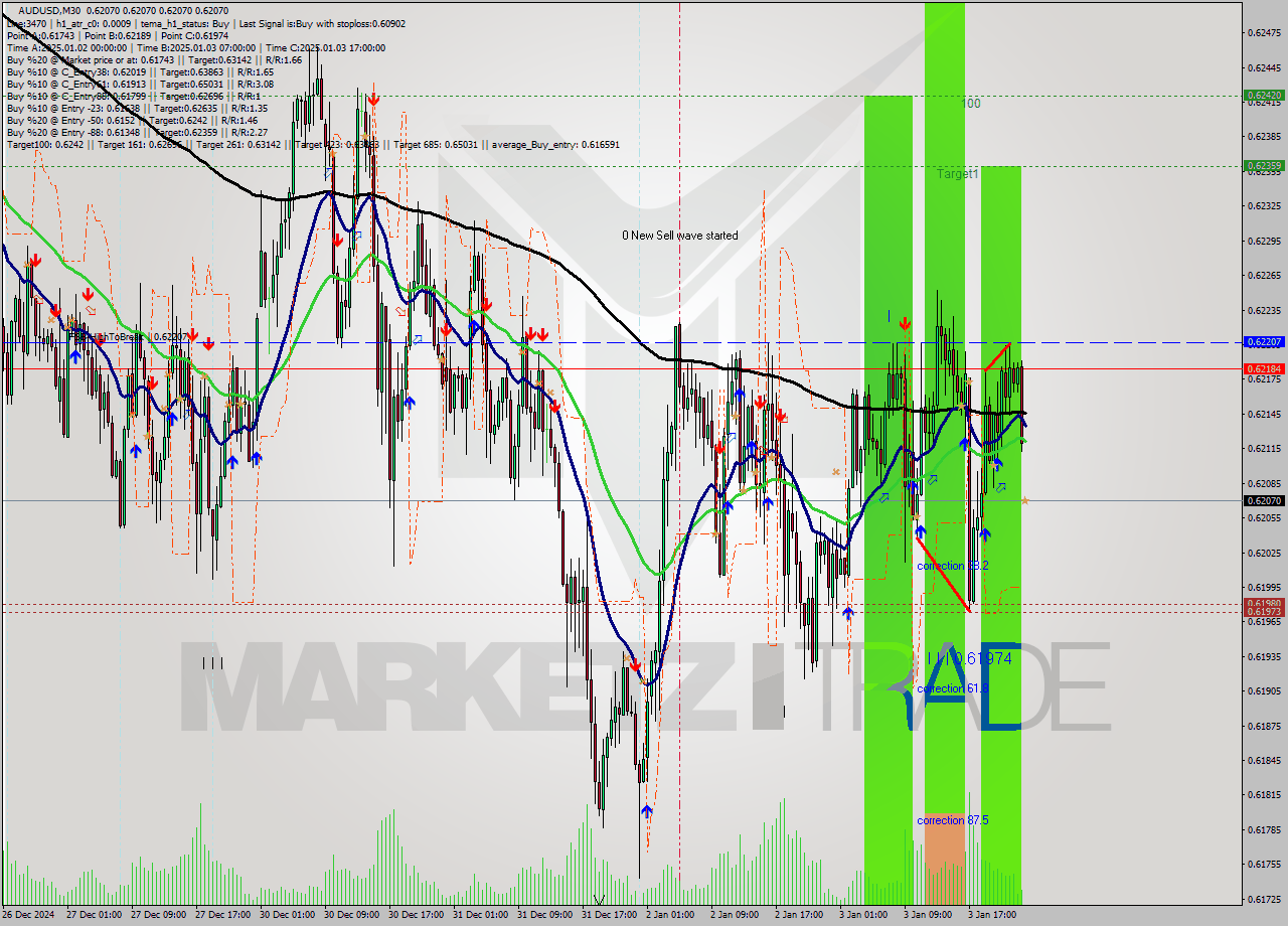 AUDUSD M30 Signal