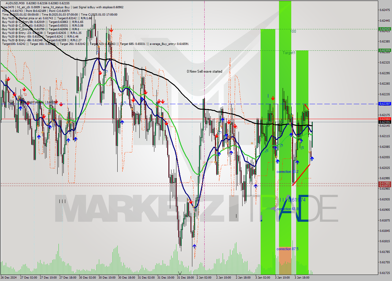 AUDUSD M30 Signal