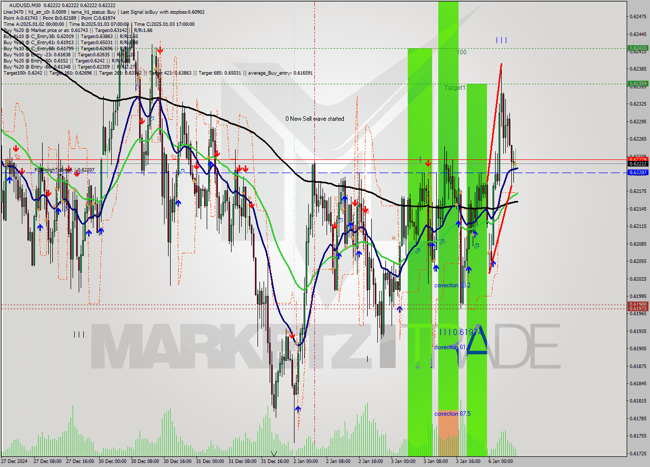 AUDUSD M30 Signal