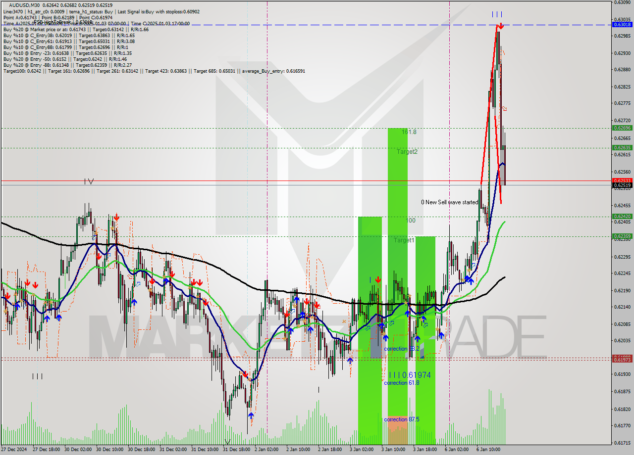 AUDUSD M30 Signal