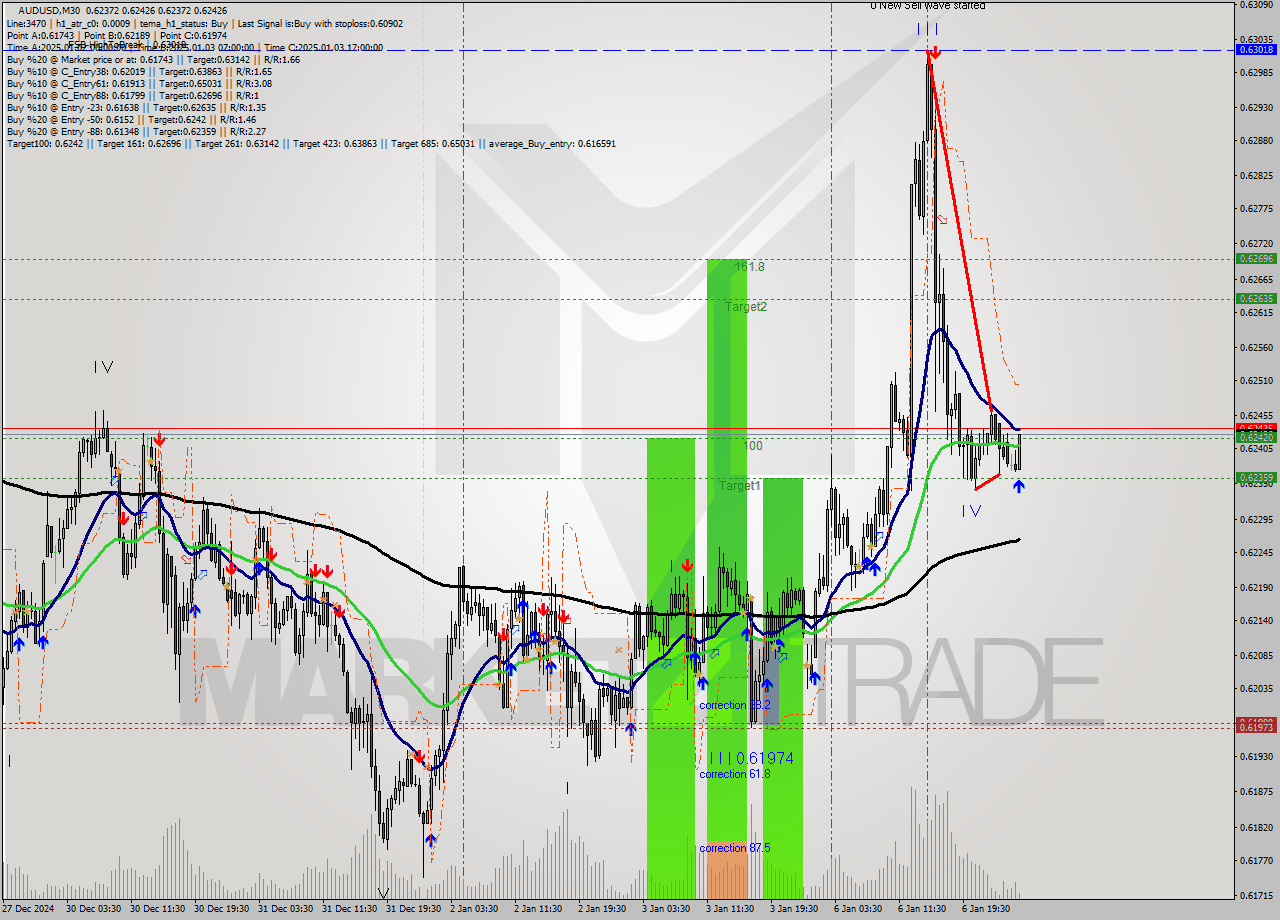 AUDUSD M30 Signal