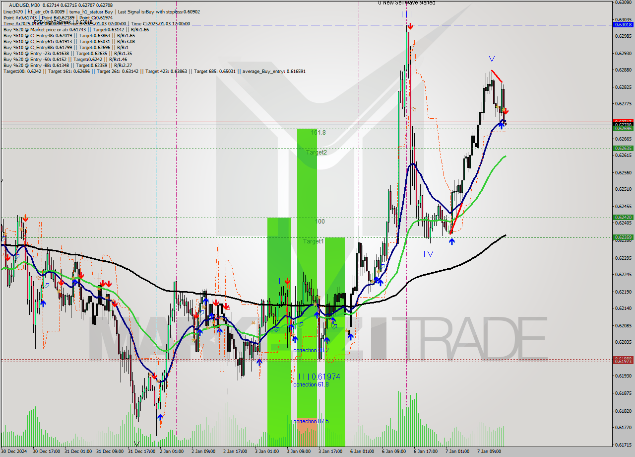 AUDUSD M30 Signal