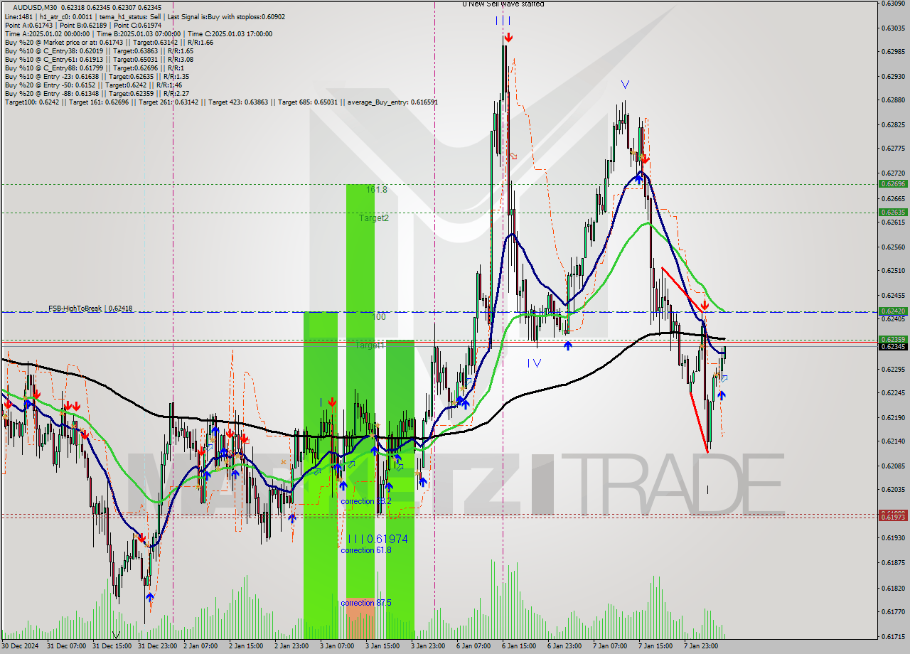 AUDUSD M30 Signal