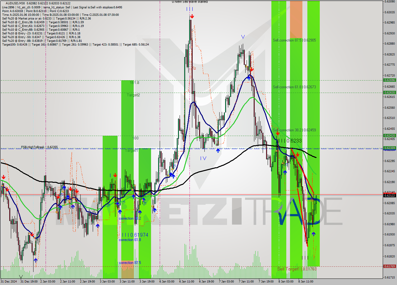 AUDUSD M30 Signal