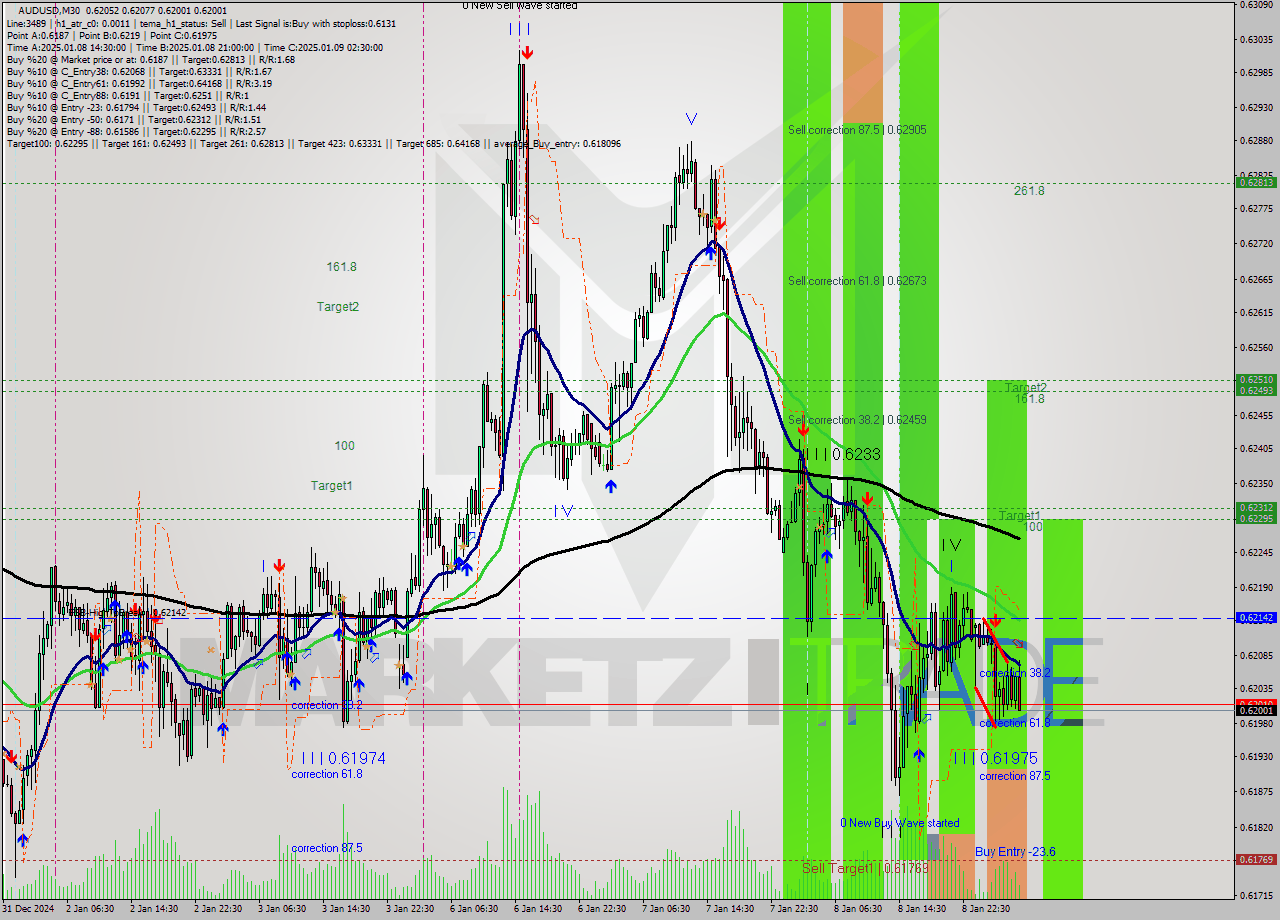 AUDUSD M30 Signal