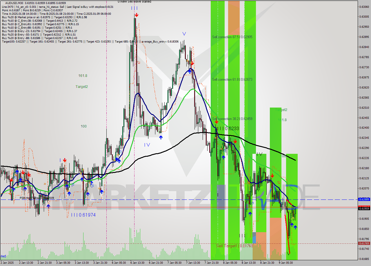 AUDUSD M30 Signal